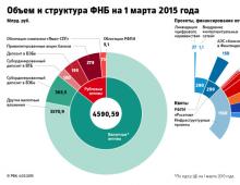 Fondul de rezervă și FNB al Rusiei